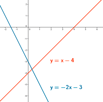 representacion grafica ecuacion de una recta y = mx + n