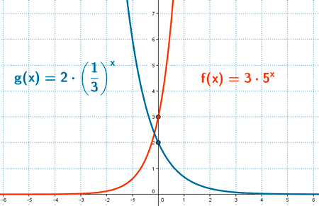 representacion grafica funcion exponencial