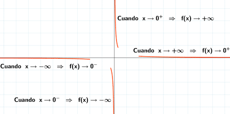 representacion grafica asintotas funcion de proporcionalidad inversa con k >0
