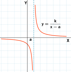 representacion grafica funcion proporcionalidad inversa traslacion horizontal