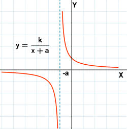 representacion grafica funcion proporcionalidad inversa traslacion horizontal