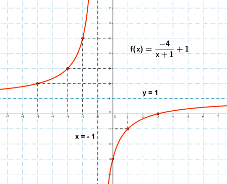 representacion grafica estudio de una funcion racional hiperbola