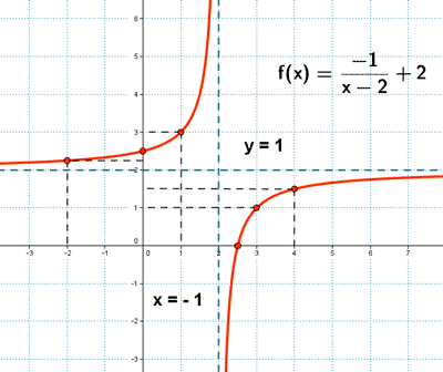 representacion grafica estudio funcion racional hiperbola