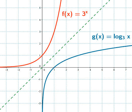 representacion grafica relacion funcion exponencial funcion logaritmica