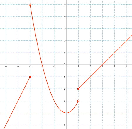 representacion grafica de una funcion definida por intervalos o definida a trozos
