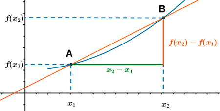 tasa variacion media de una funcion representacion grafica