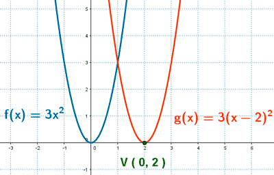 ejemplo traslacion horizontal parabola