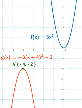 traslacion horizontal y vertical de una parabola