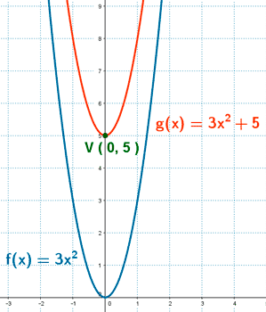 traslacion vertical de una parabola