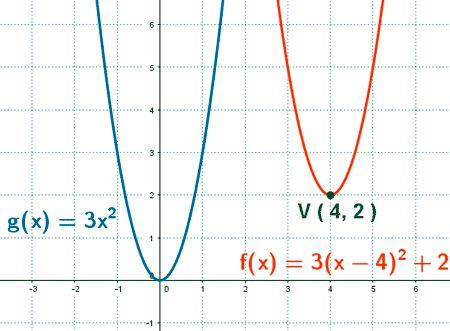 ejemplo traslacion horizontal y vertical de una parabola