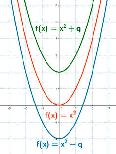 traslacion vertical de la parabola