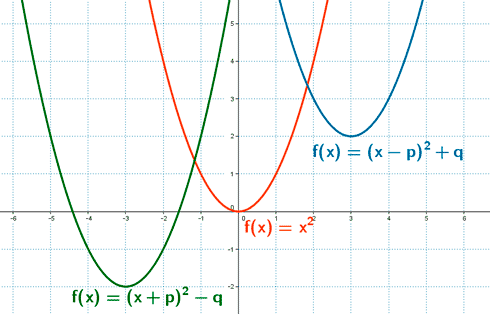 traslacion horizontal y vertical de la parabola