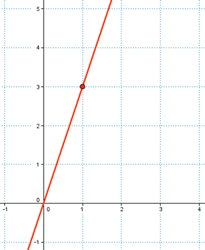 representacion grafica funcion de proporcionalidad