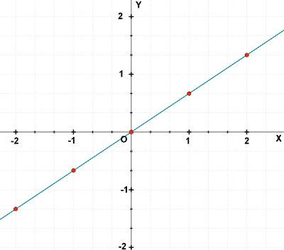 Tabla de puntos representados y recta que forman.