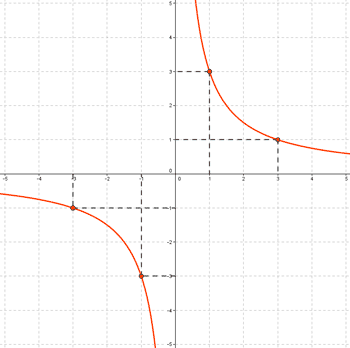 representacion grafica funcion proporcionalidad inversa