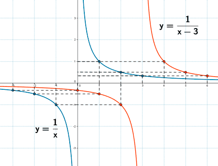 representacion grafica funciones de proporcionalidad inversa
