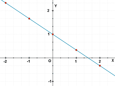 representacion grafica recta puntos