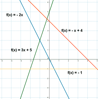 representacion grafica de funciones pendiente ordenada en el origen