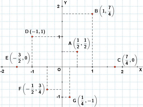 representacion de puntos coordenadas fraccionarias en ejes cartesianos