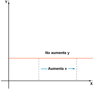 representacion grafica de una funcion constante