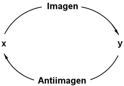 esquema imagen y antiimagen
