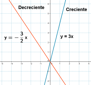 representacion grafica funcion de proporcionalidad directa