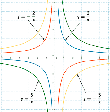 representacion grafica funcion proporcionalidad inversa