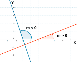 representacion grafica funcion lineal creciente y decreciente