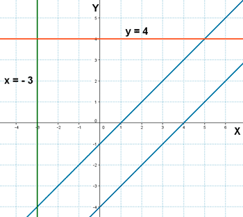 representacion grafica rectas paralelas y rectas paralelas a los ejes