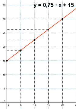 representacion grafica de una funcion lineal