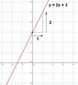 representacion grafica funcion lineal