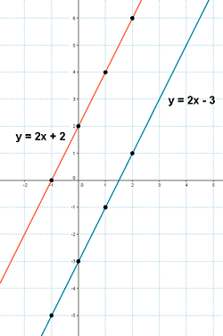 ejemplo rectas paralelas representacion grafica