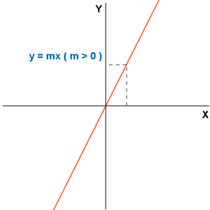 funcion lineal o de proporcionalidad directa creciente