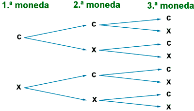 diagrama de arbol ejemplo probabilidad lanzar tres monedas al aire