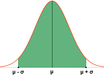 campana de Gauss o curva normal