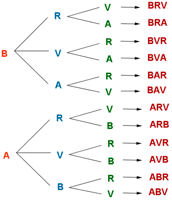 Problemas y ejercicios de combinatoria. Problemas de recuento. Diagrama de árbol  ejemplos.