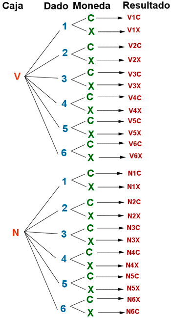 diagrama de árbol de caja, dado y moneda