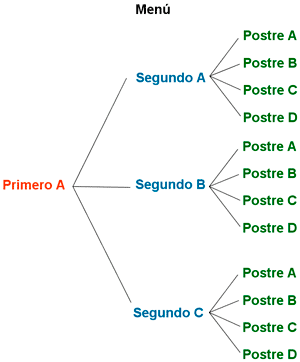 diagrama de árbol