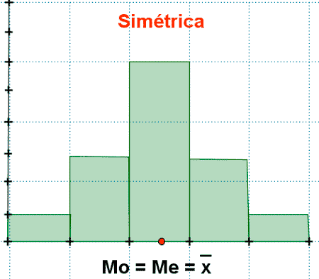distribución simétrica