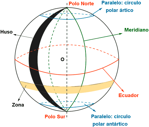 Elementos del globo terraqueo