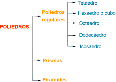 clasificación de los poliedros