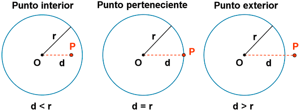Posiciones relativas de un punto y una circunferencia.