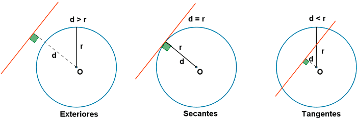 Posiciones relativas entre rectas y circunferencias.