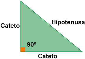 Triángulo rectángulo: teorema de Pitágoras.