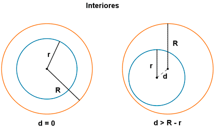 circunferencias interiores