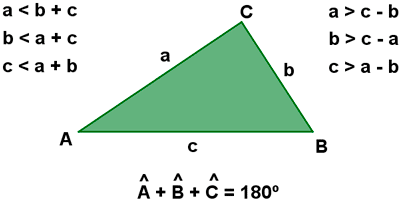 Relaciones entre los lados y los ángulos de un triángulo.