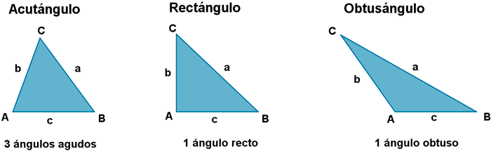Triángulo acutángulo, rectángulo y obtusángulo.