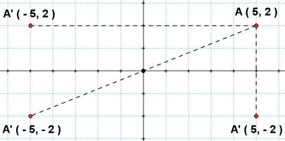 simetrico de un punto respecto al origen de coordenadas respecto al eje de abcisas respecto al eje de ordenadas