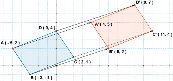 traslacion de un paralelogramo determinado por cuatro vertices segun un vector u