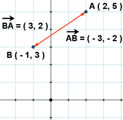 coordenadas de un vector dado su origen y extremo